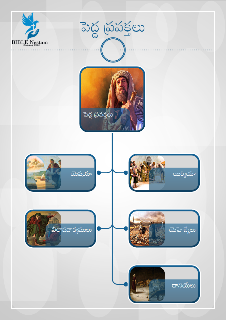 Major Prophets Division