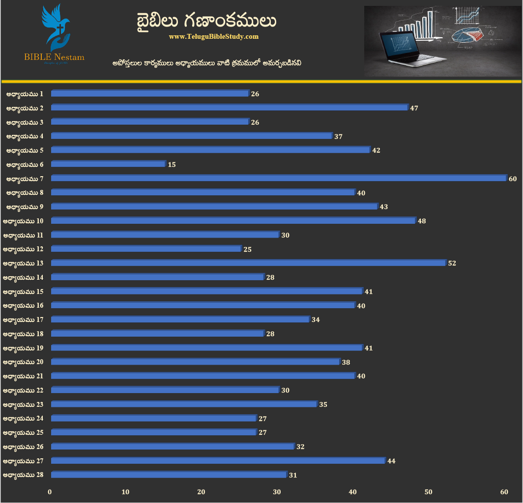 అపొస్తలుల కార్యములు అధ్యాయముల వారీగా వచనములు (అసలు క్రమం)