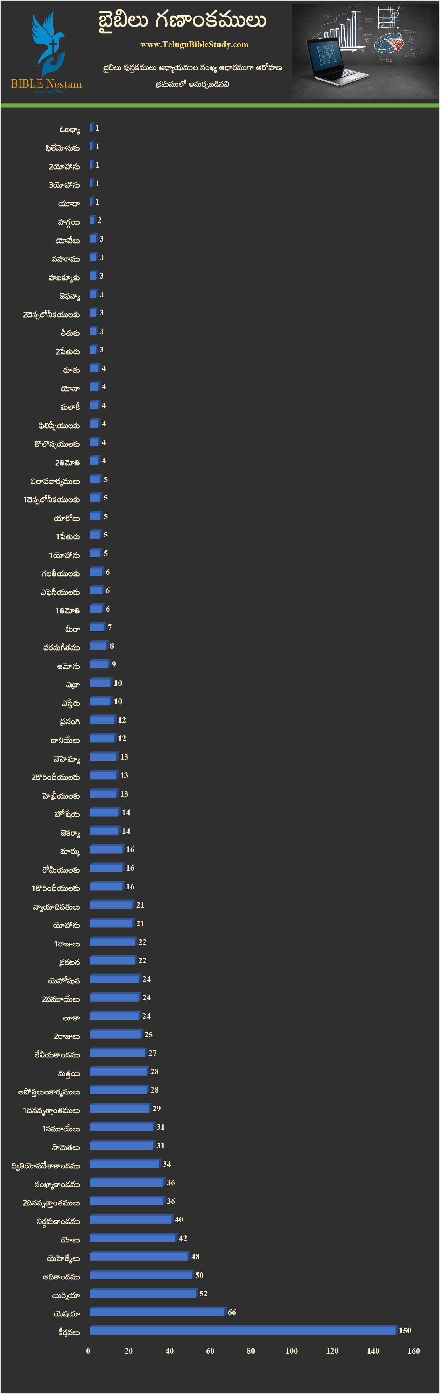 Bible Statistics Bar Chart