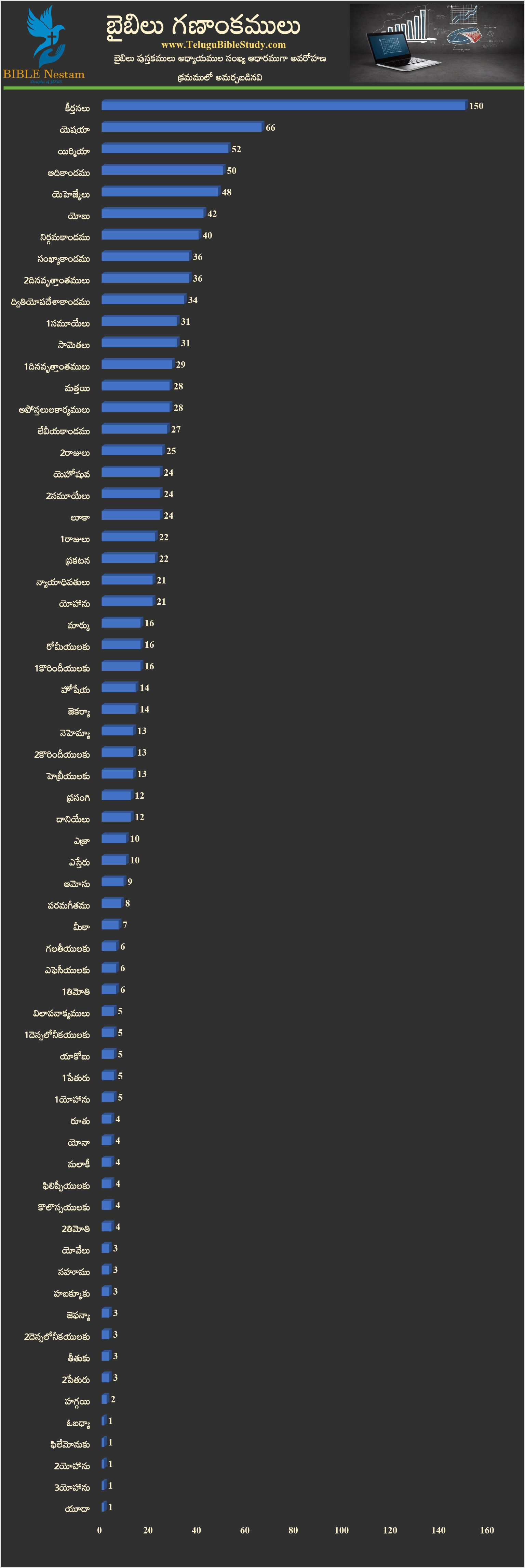 Bible Statistics Bar Chart