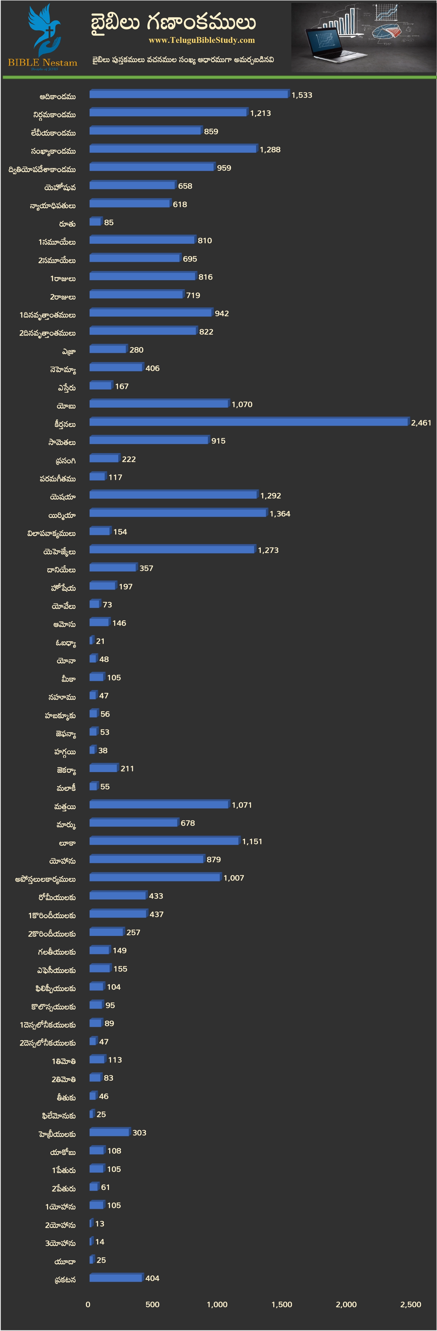 Bible Statistics Bar Chart