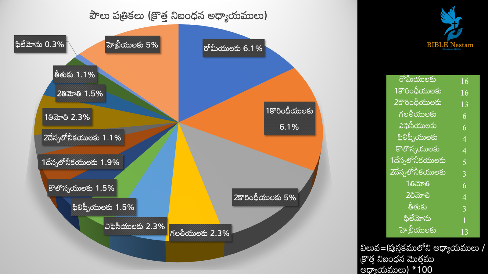 పై చార్ట్ 2