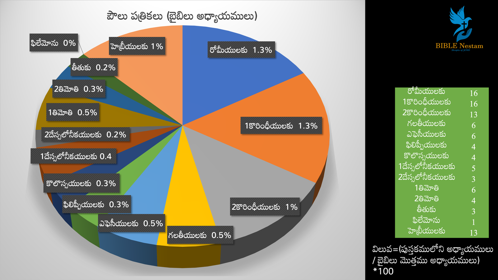 పై చార్ట్ 3