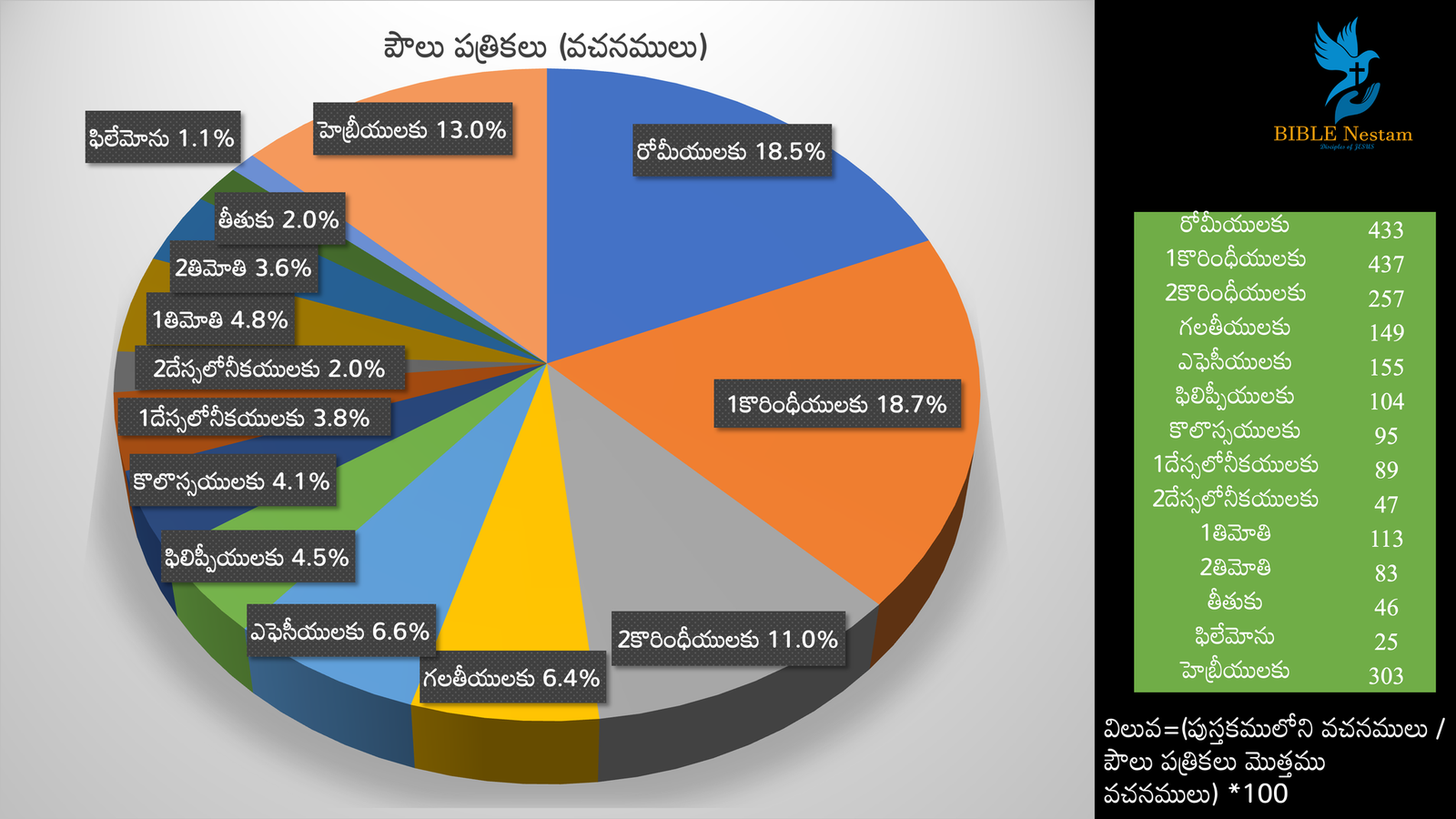పై చార్ట్ 4