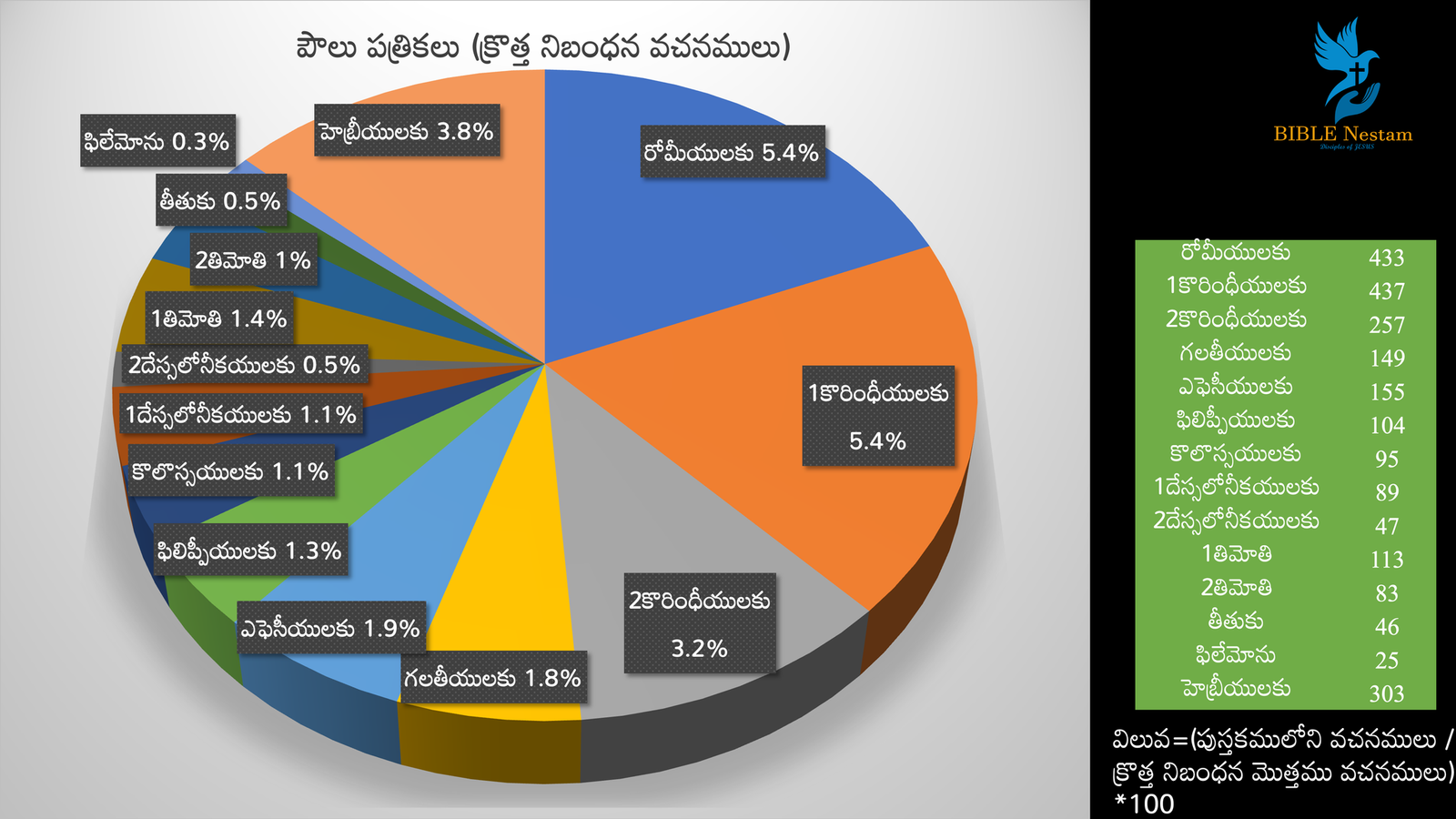 పై చార్ట్ 5