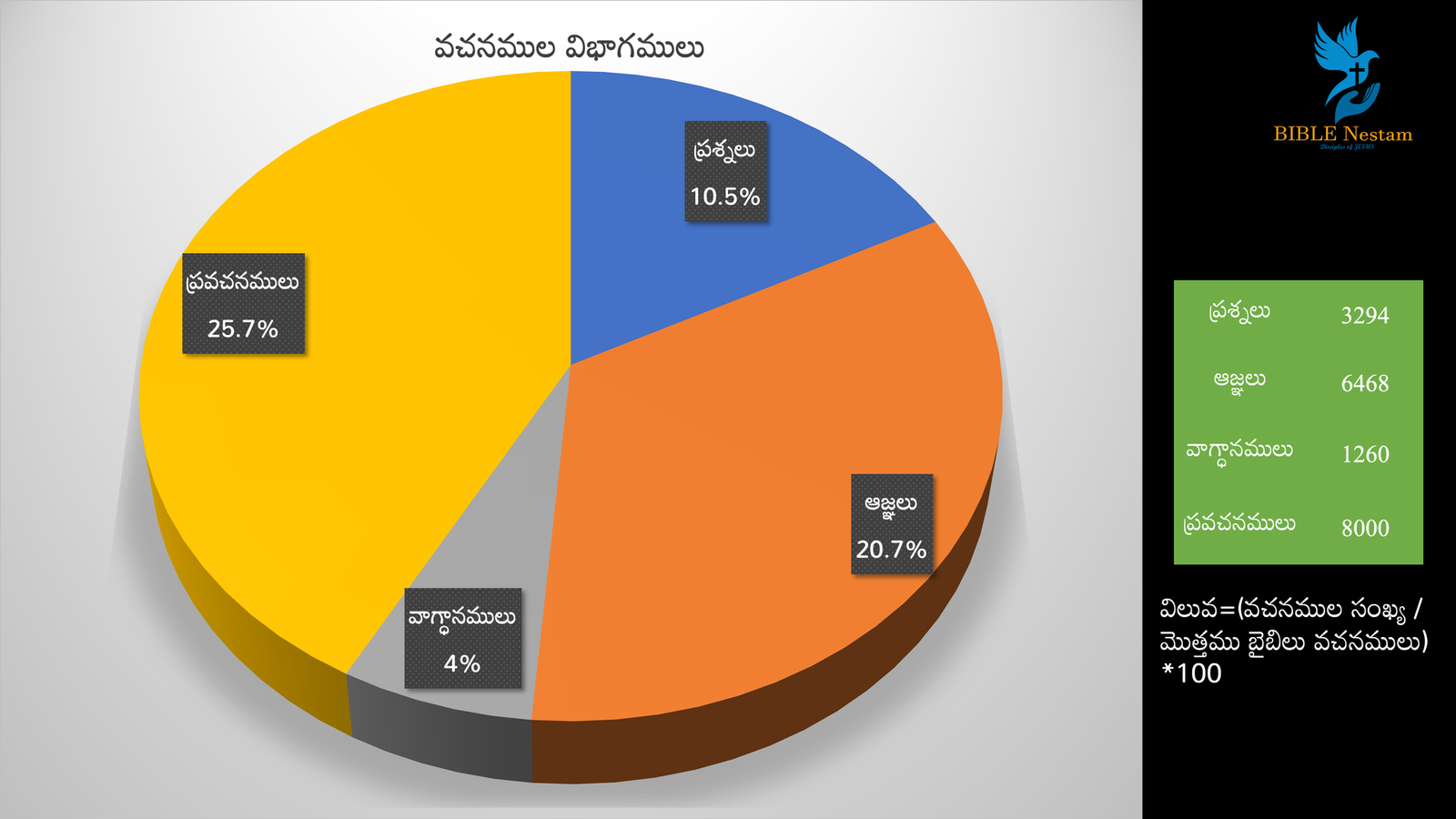 పై చార్ట్ 4