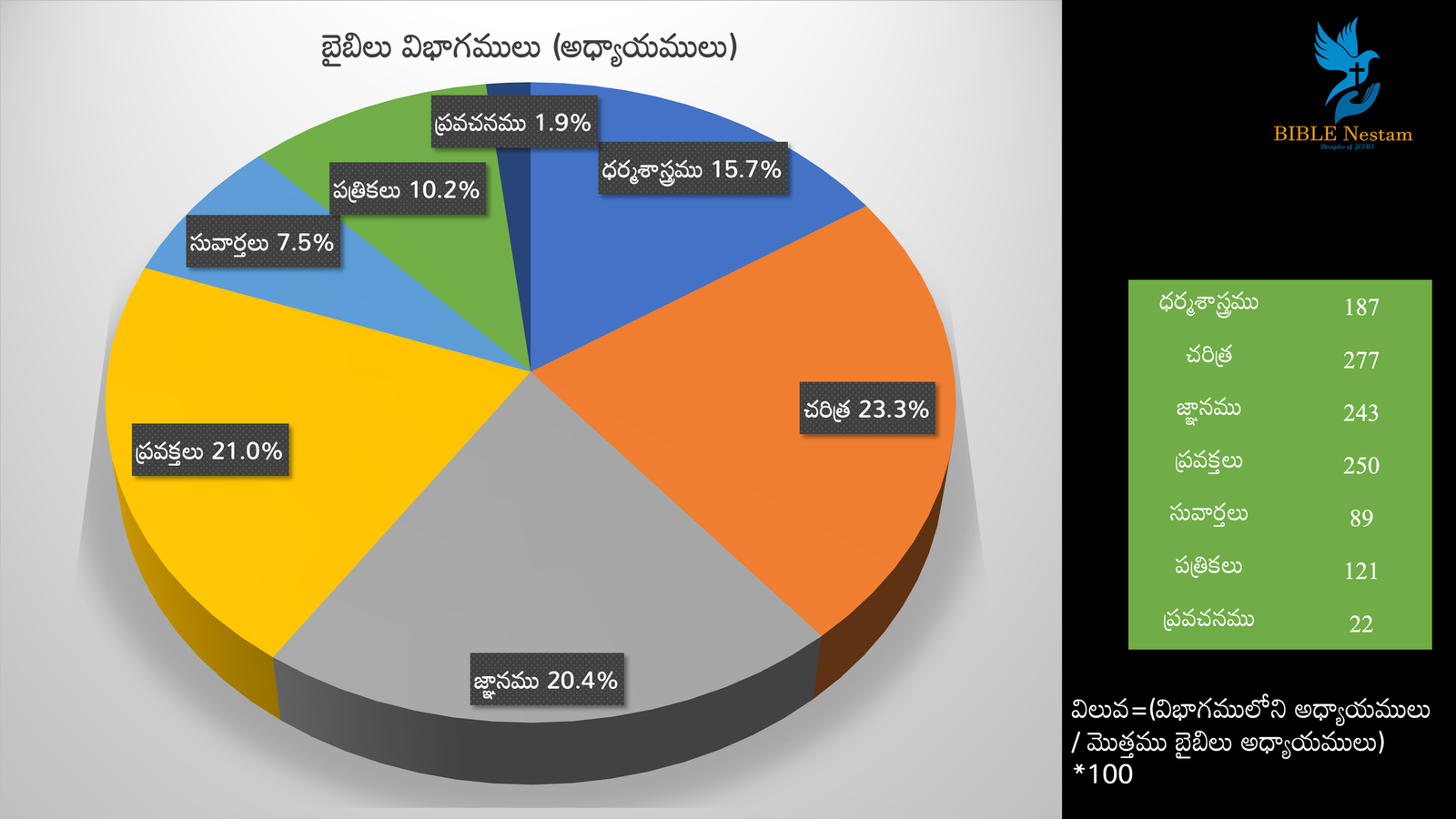 పై చార్ట్ 7