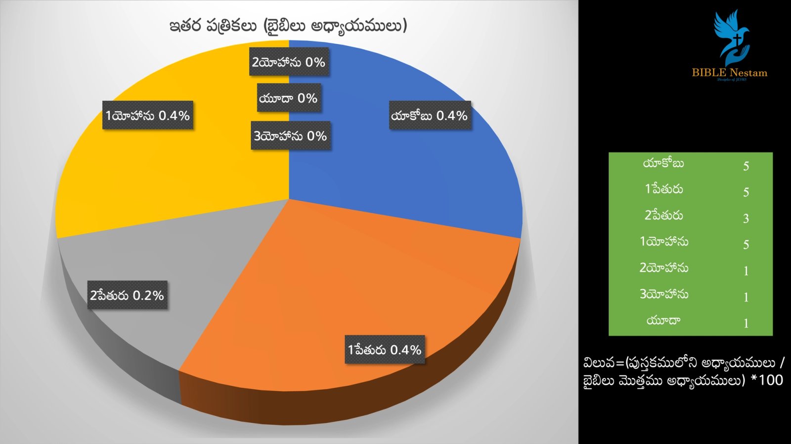 Pie Chart 4