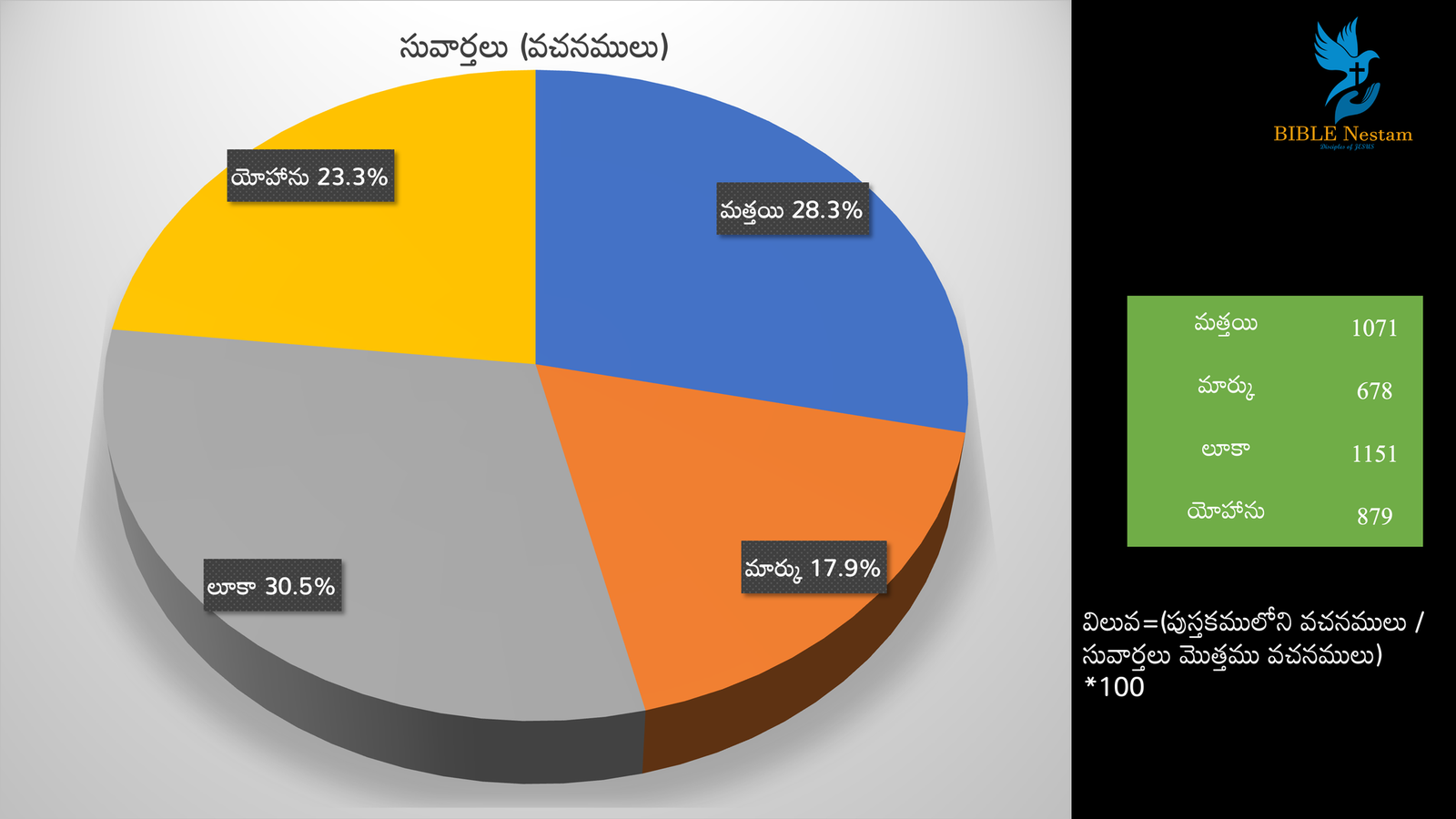 సువార్తలు పై చార్ట్ 4