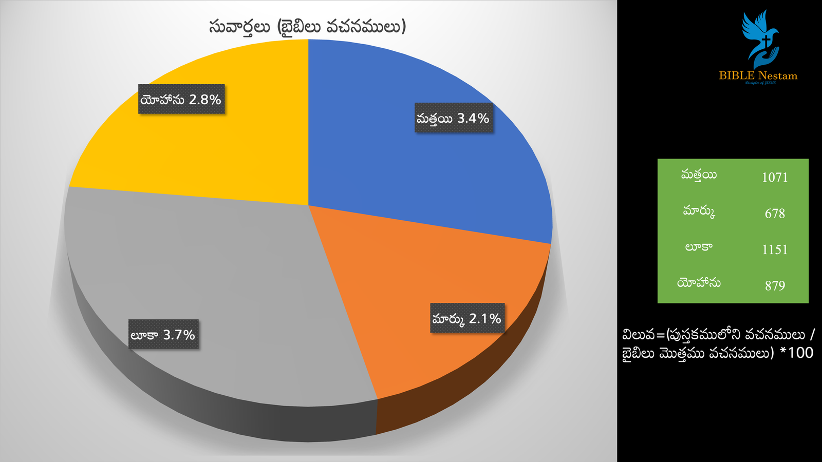 సువార్తలు పై చార్ట్ 6