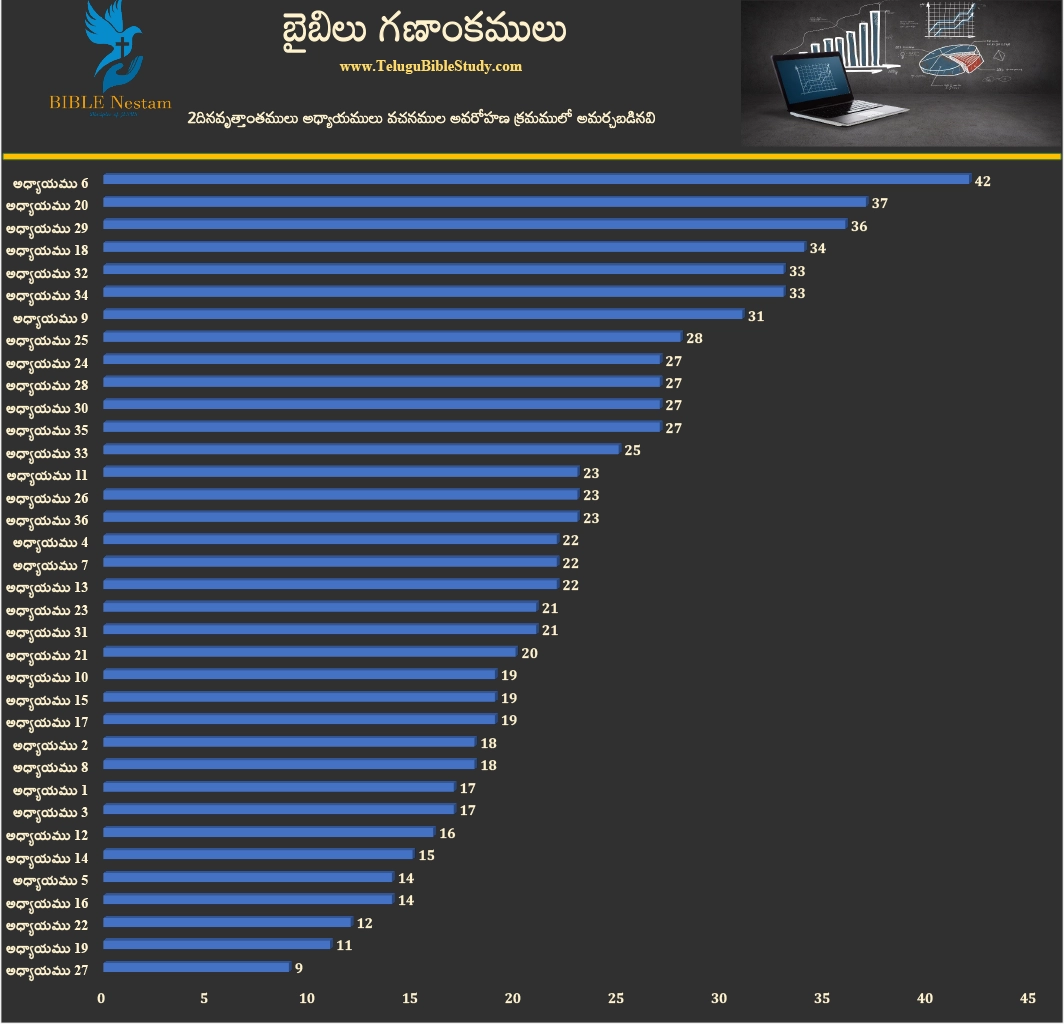 2 దినవృత్తాంతములు Graph