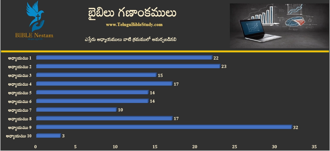 ఎస్తేరు Graph