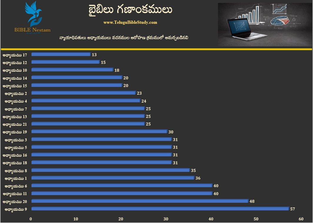 న్యాయాధిపతులు Graph