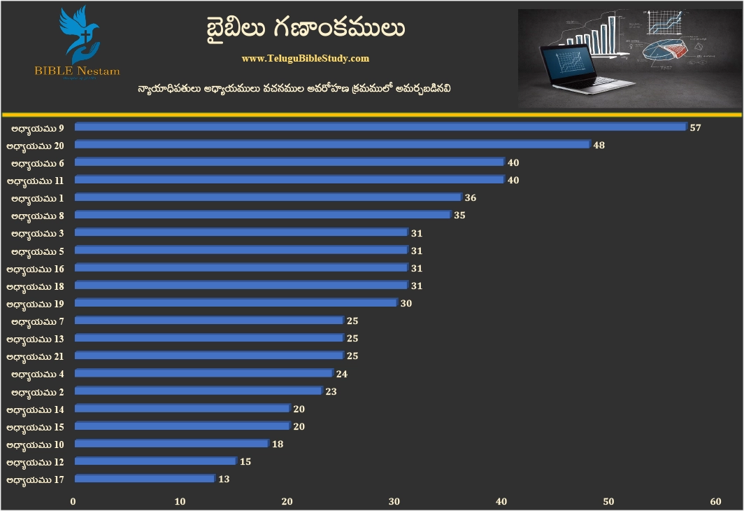 న్యాయాధిపతులు Graph
