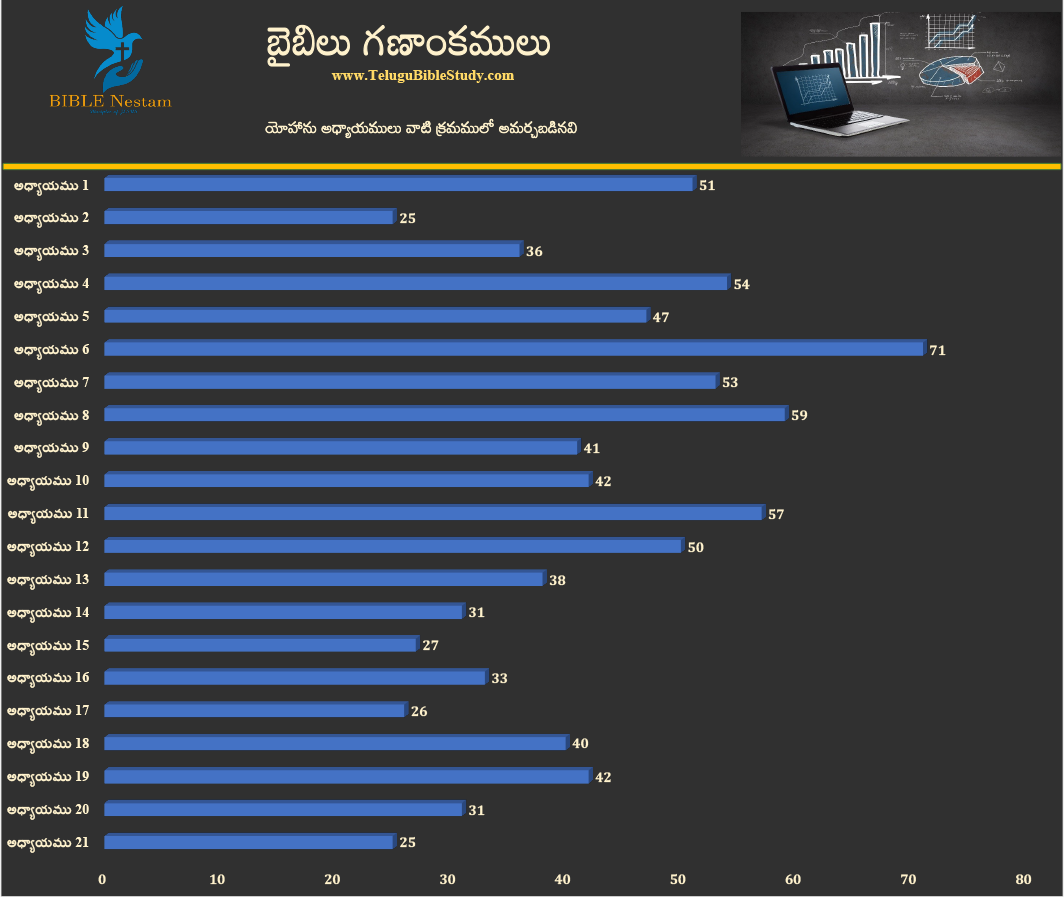యోహాను అధ్యాయముల వారీగా వచనములు (అసలు క్రమం)
