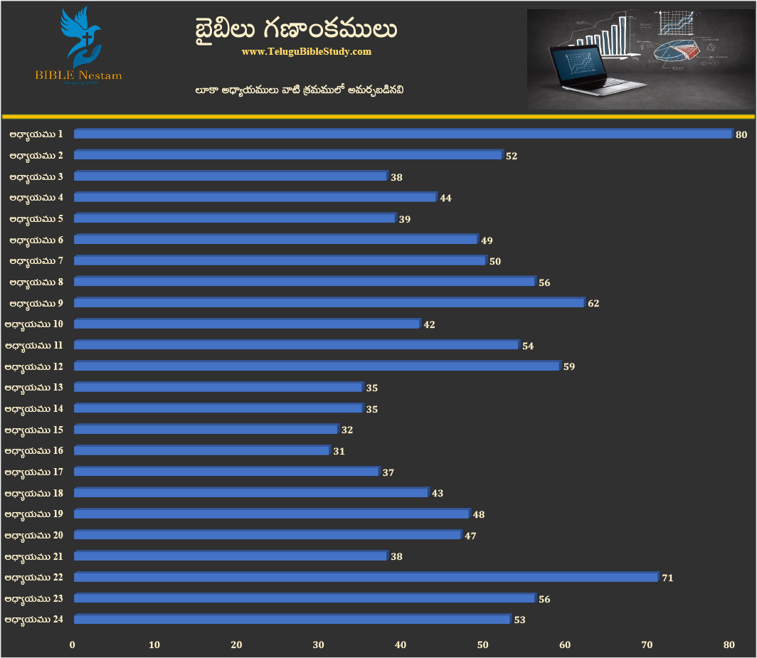 లూకా అసలు క్రమం