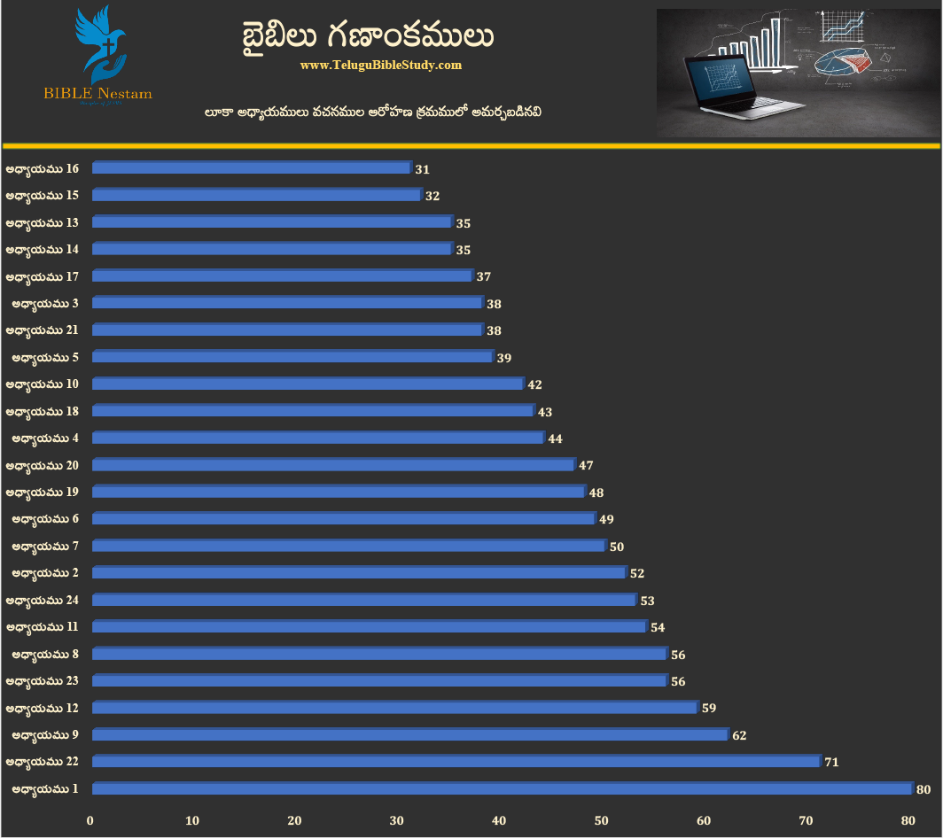 లూకా ఆరోహణ క్రమం