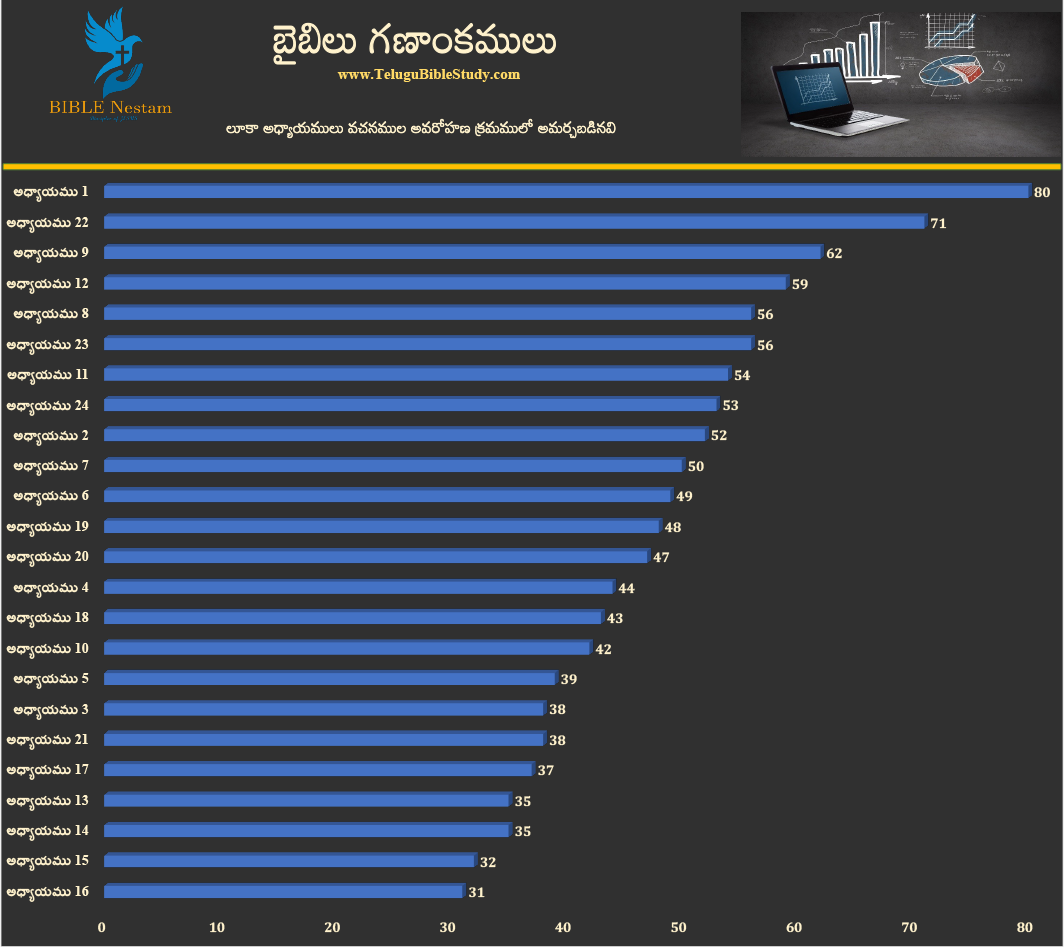 లూకా అవరోహణ క్రమం