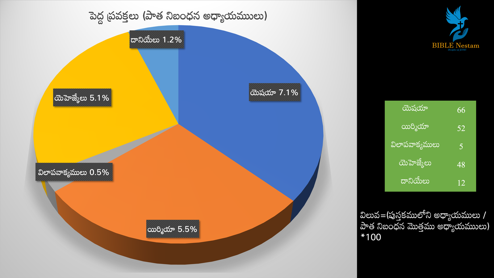 Pie Chart 2