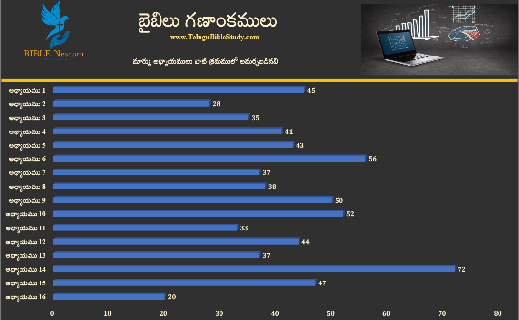 మార్కు అసలు క్రమం