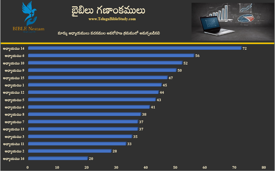 మార్కు అవరోహణ క్రమం