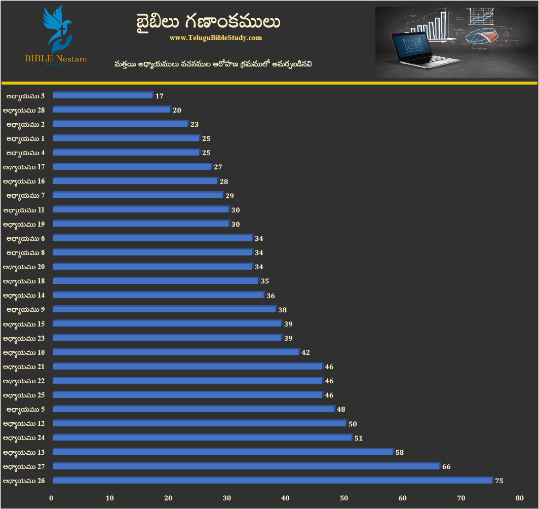 మత్తయి ఆరోహణ క్రమం
