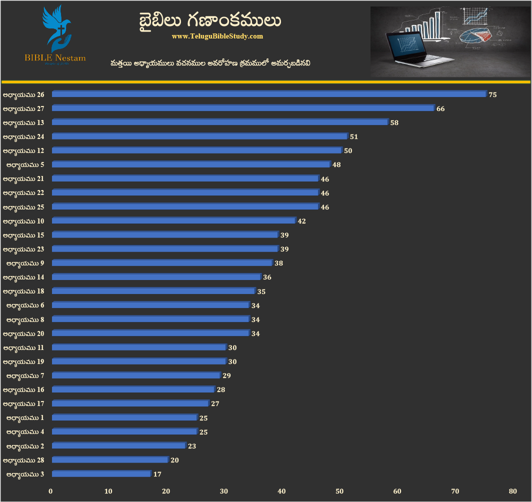 మత్తయి అవరోహణ క్రమం