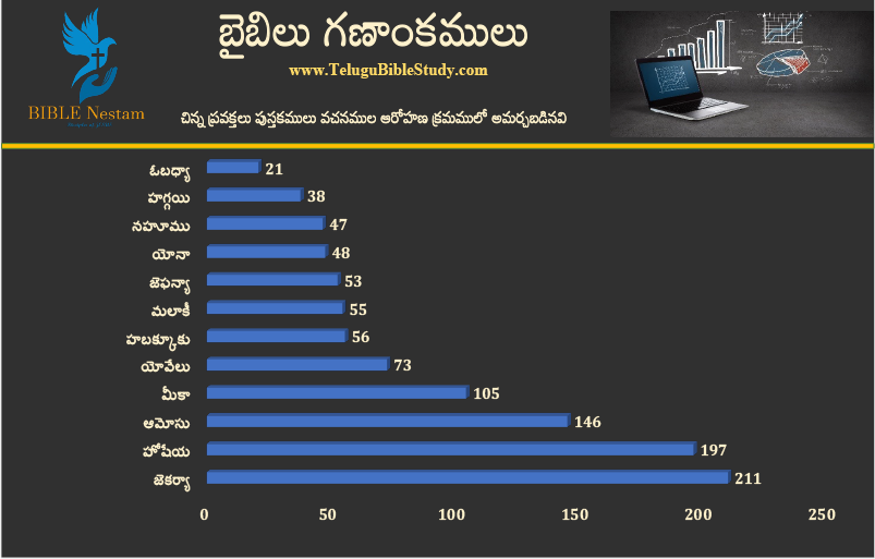 Minor Prophets Verses Bar Chart