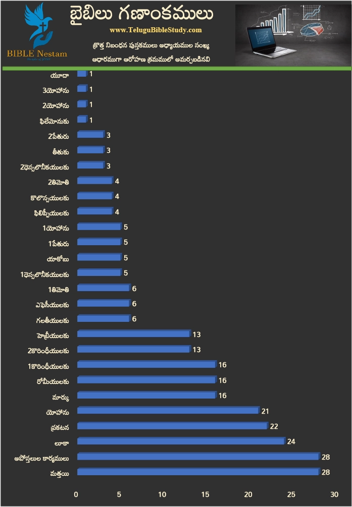 New Testament Bar Chart