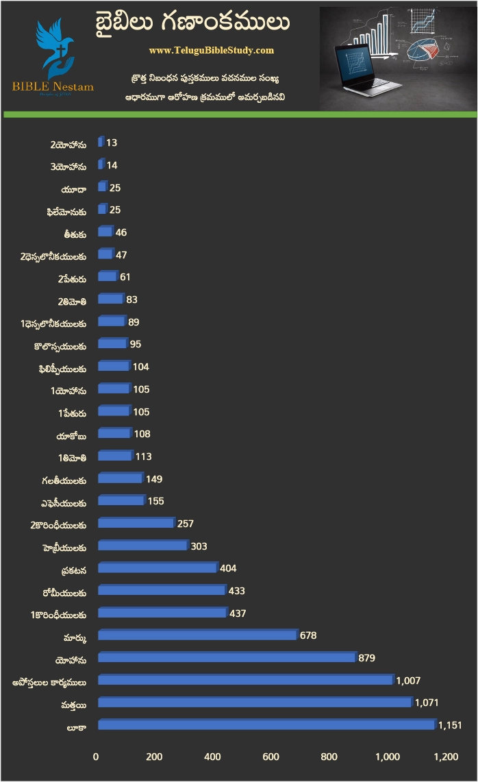 New Testament Bar Chart