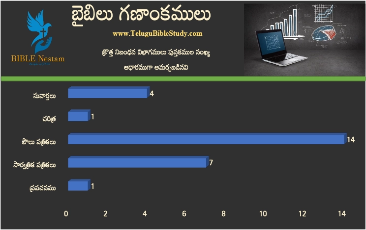 New Testament Divisions