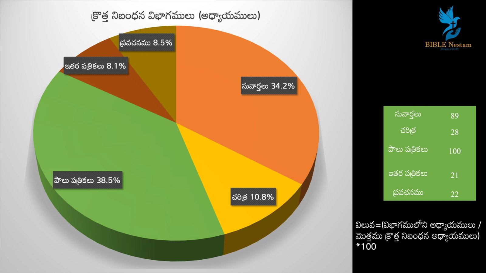 New Testament Pie Chart