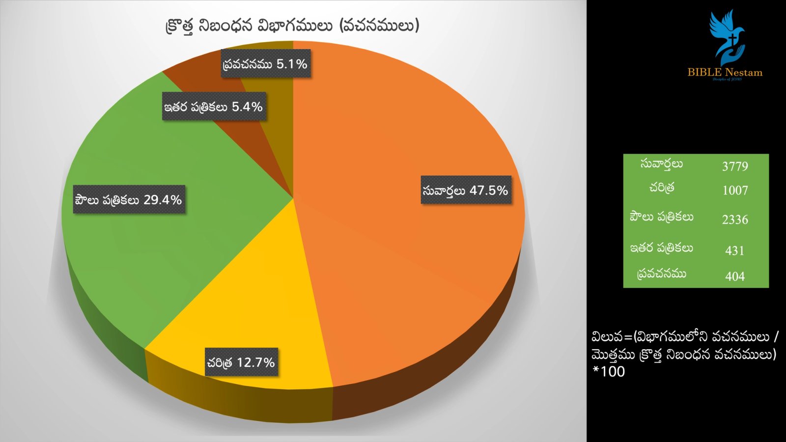 New Testament Pie Chart