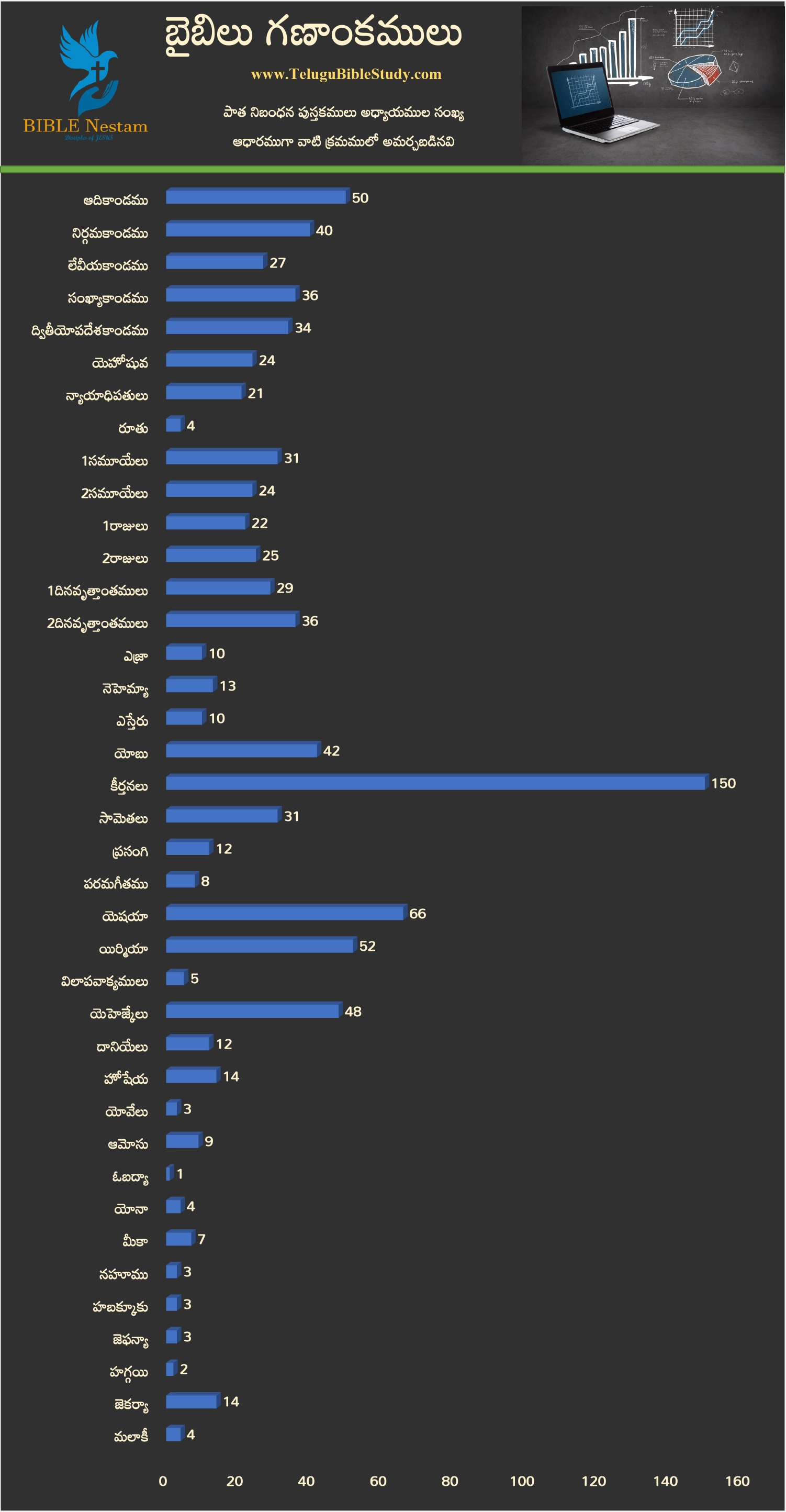 Old Testament Bar Chart