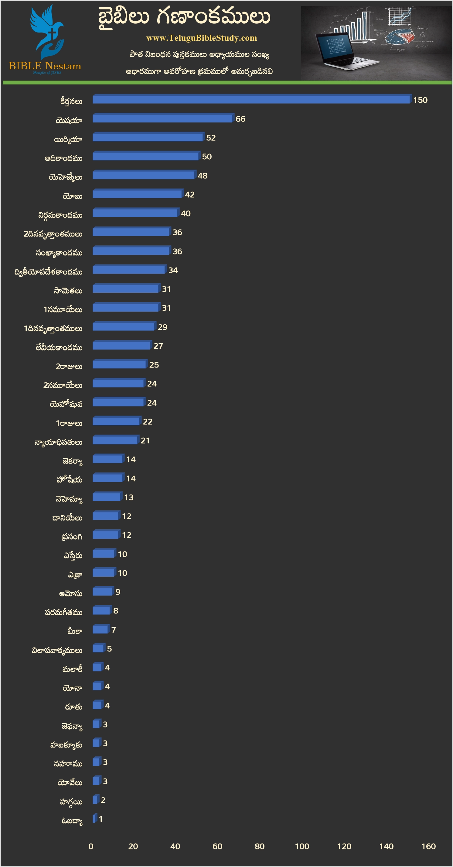 Old Testament Bar Chart