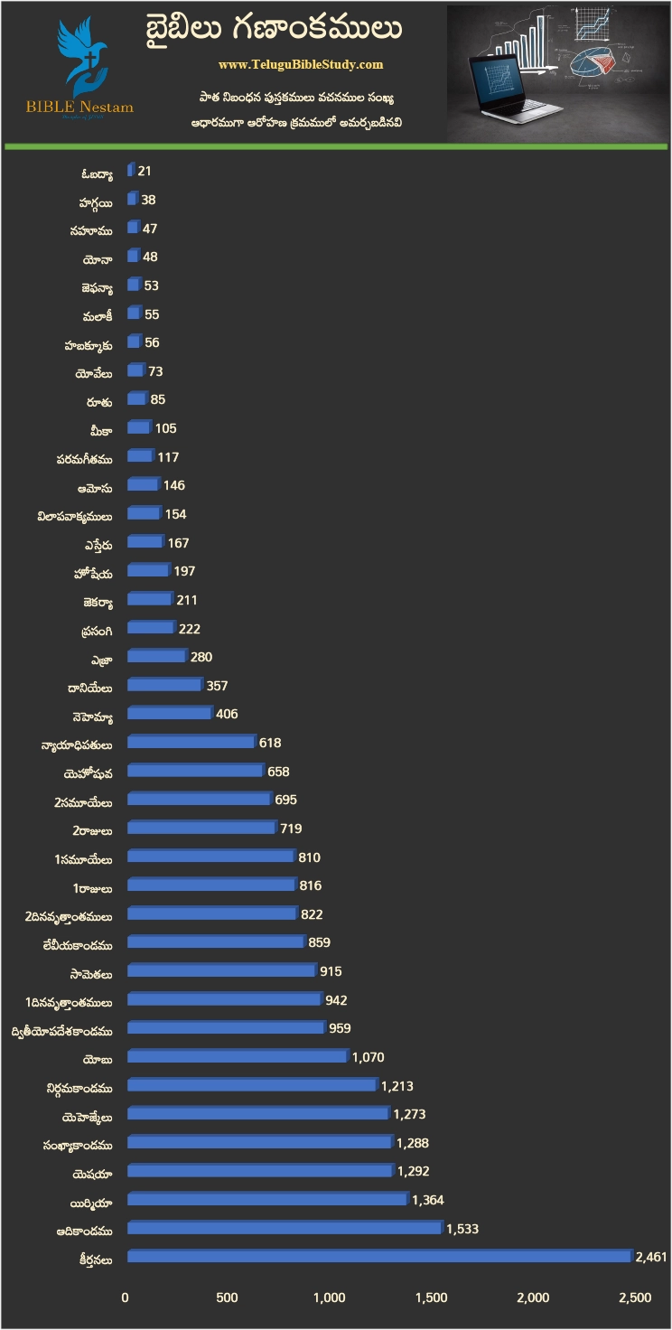 Old Testament Bar Chart