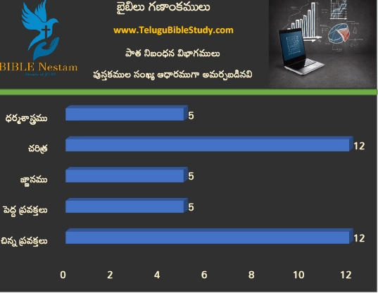 Old Testament Divisions