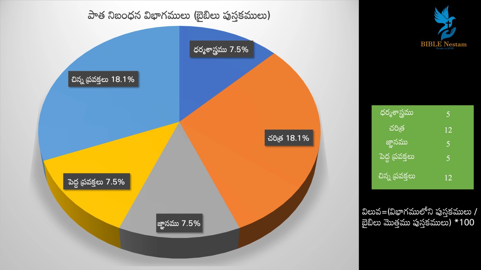 Old Testament Pie Chart