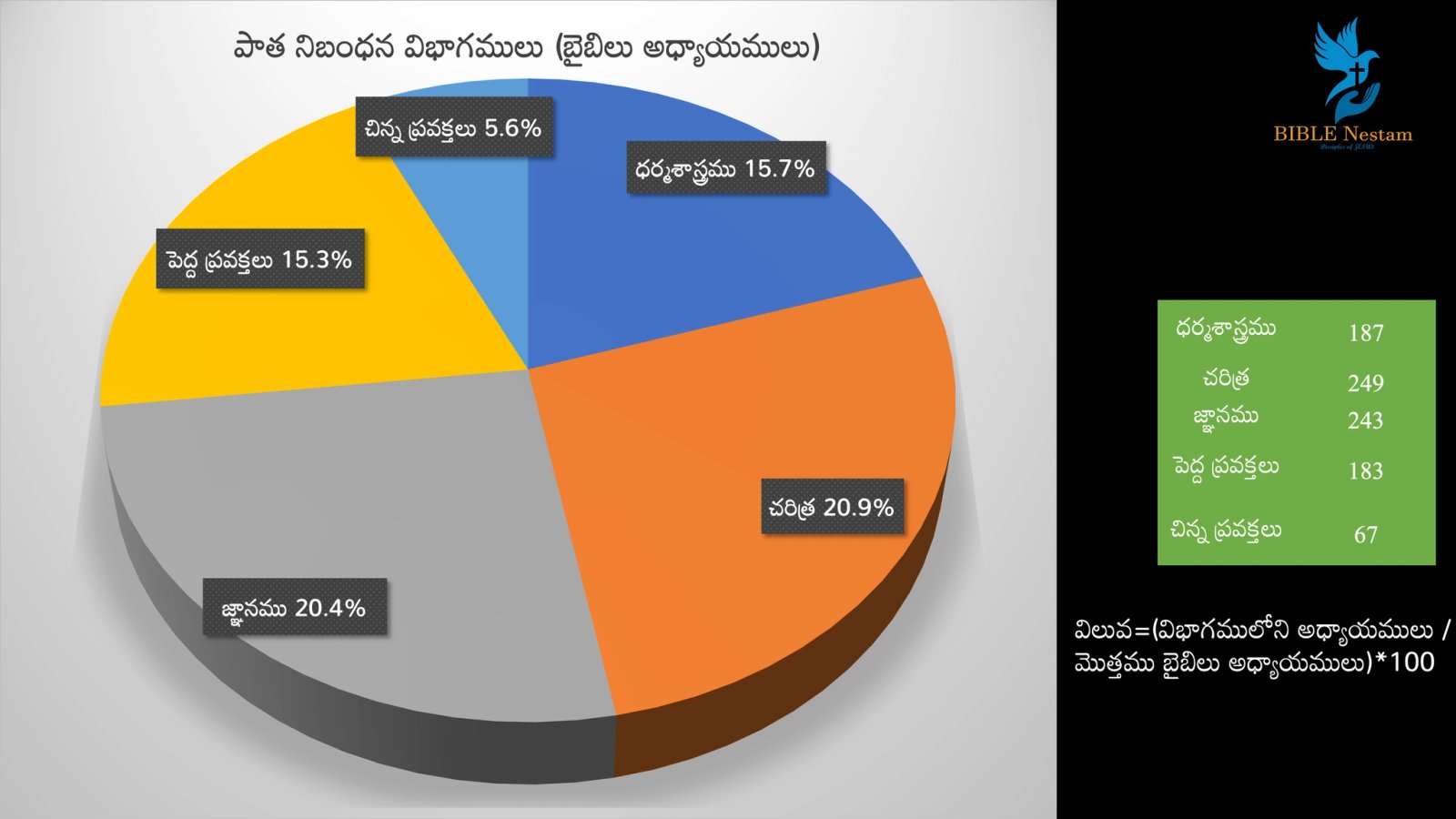 Old Testament Pie Chart