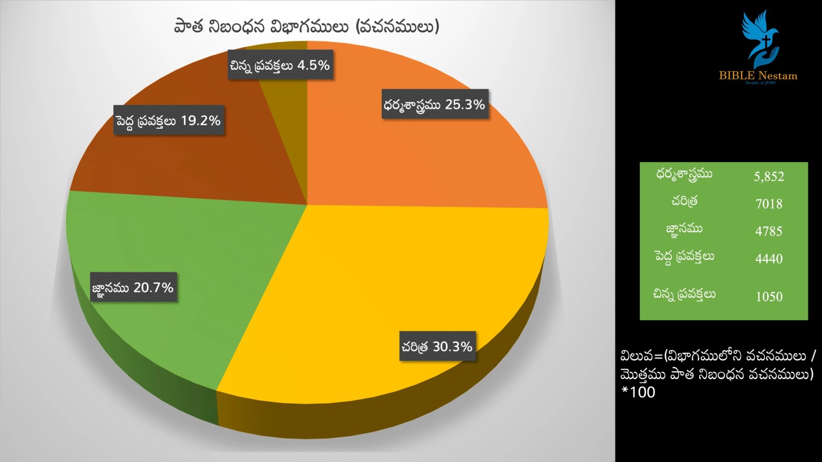 Old Testament Pie Chart