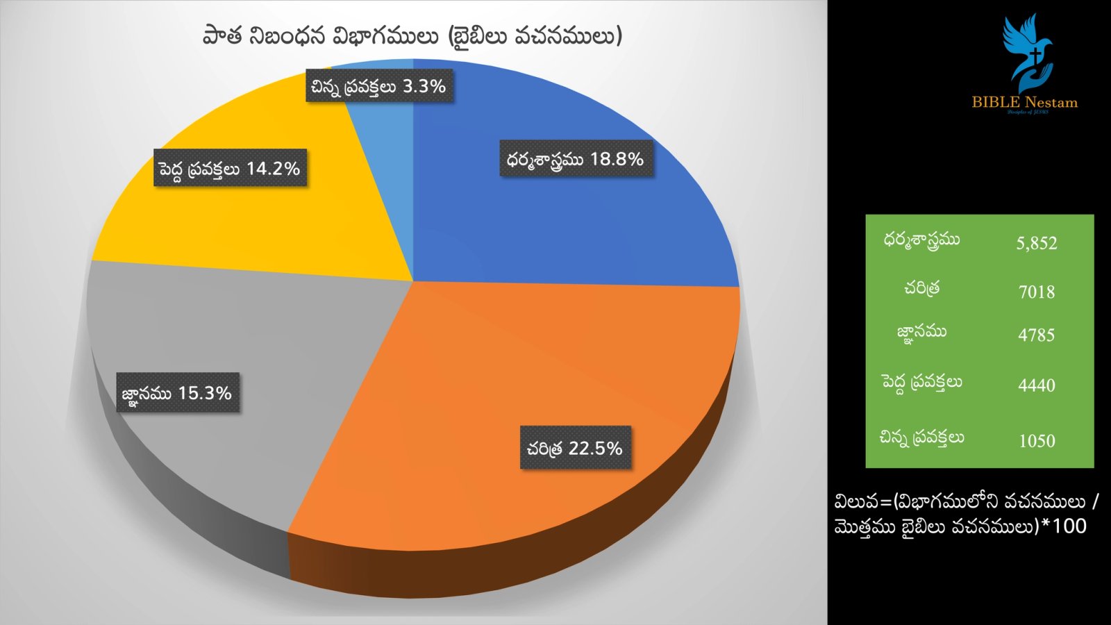 Old Testament Pie Chart