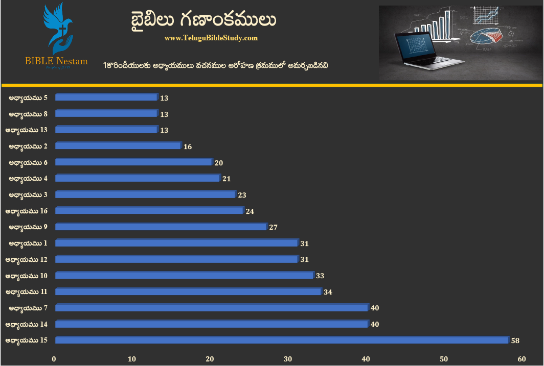 1 కొరింధీయులకు చార్ట్ 2