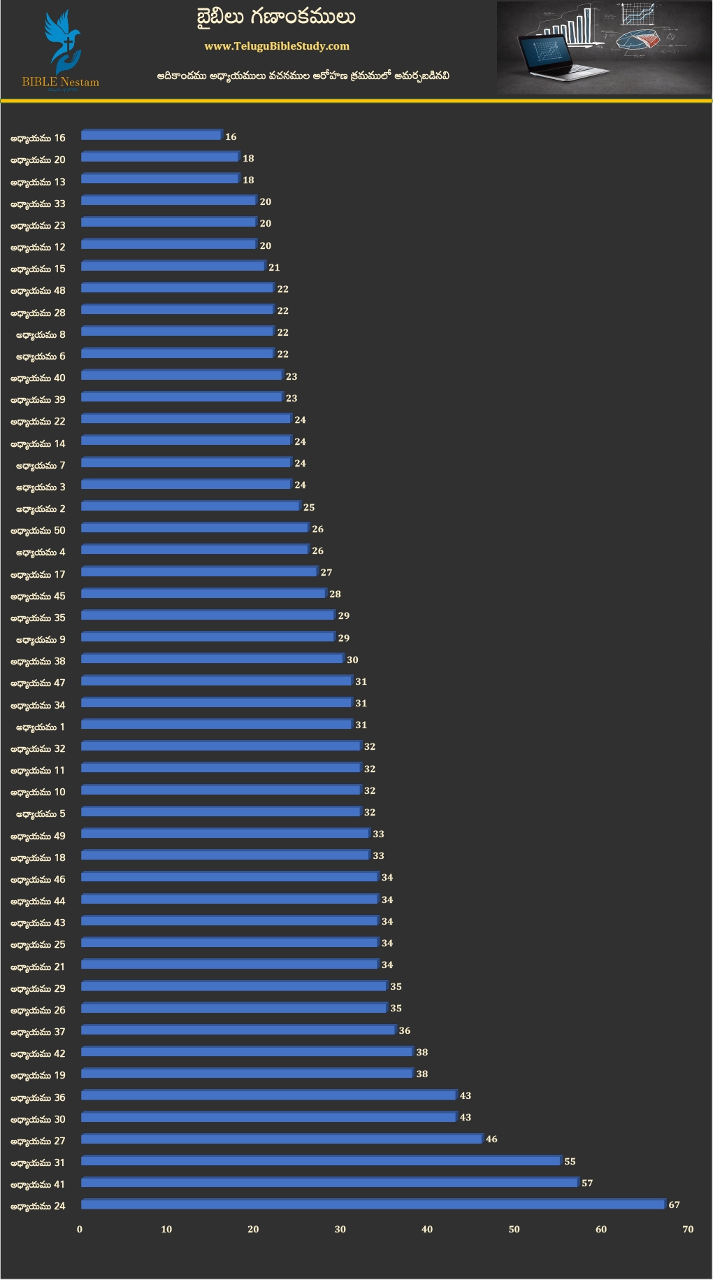 ఆదికాండము (Genesis) Visual