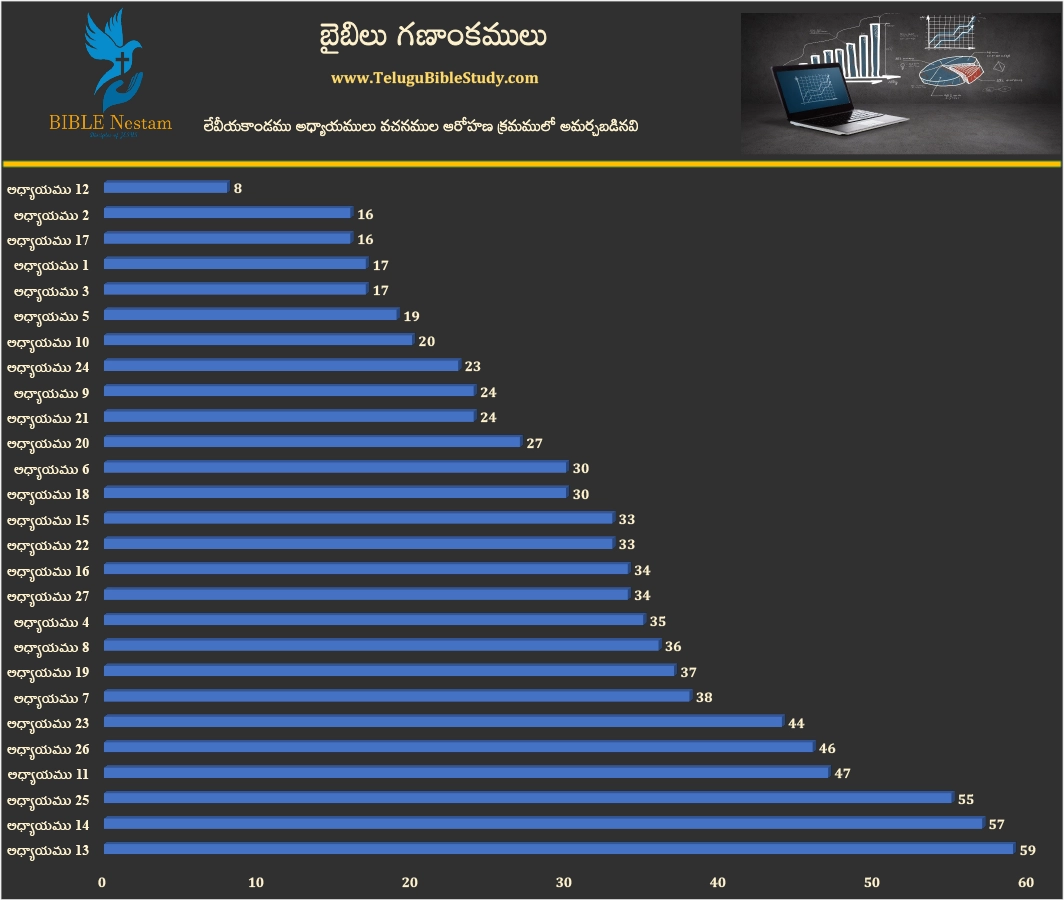 లేవీయకాండము (Leviticus) Visual