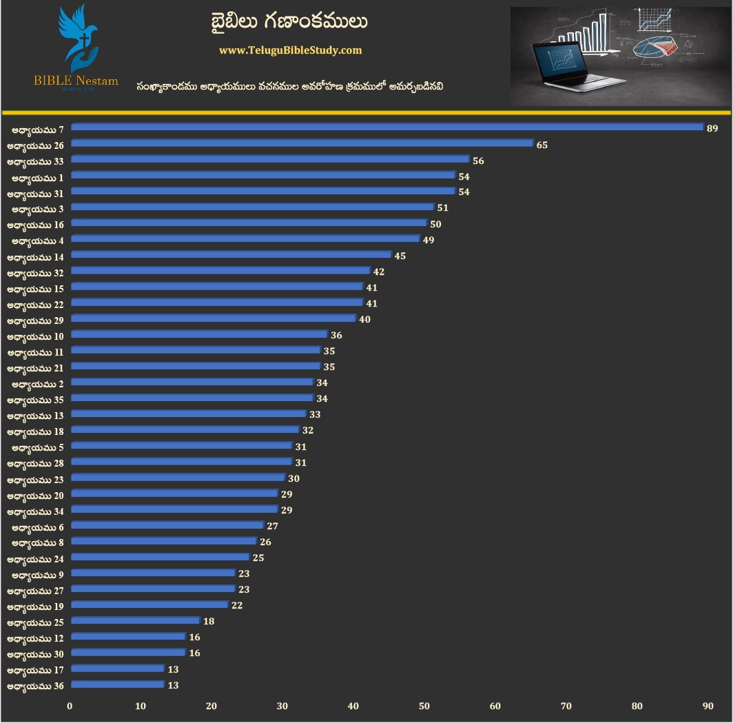 సంఖ్యాకాండము (Numbers) Visual