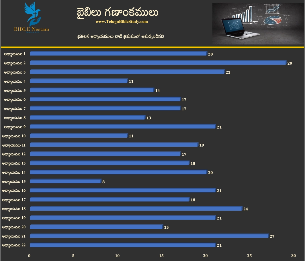 ప్రకటన గ్రంథము వచనములు (అవరోహణ క్రమం)