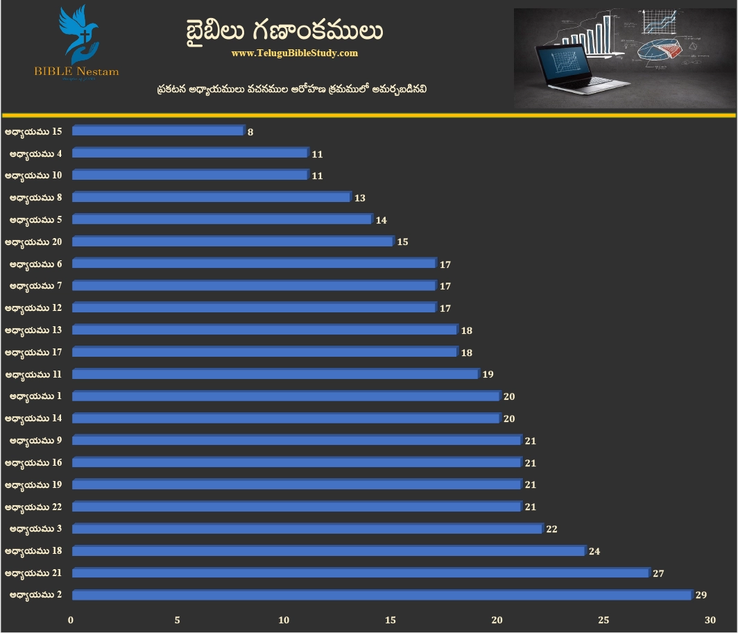ప్రకటన గ్రంథము వచనములు