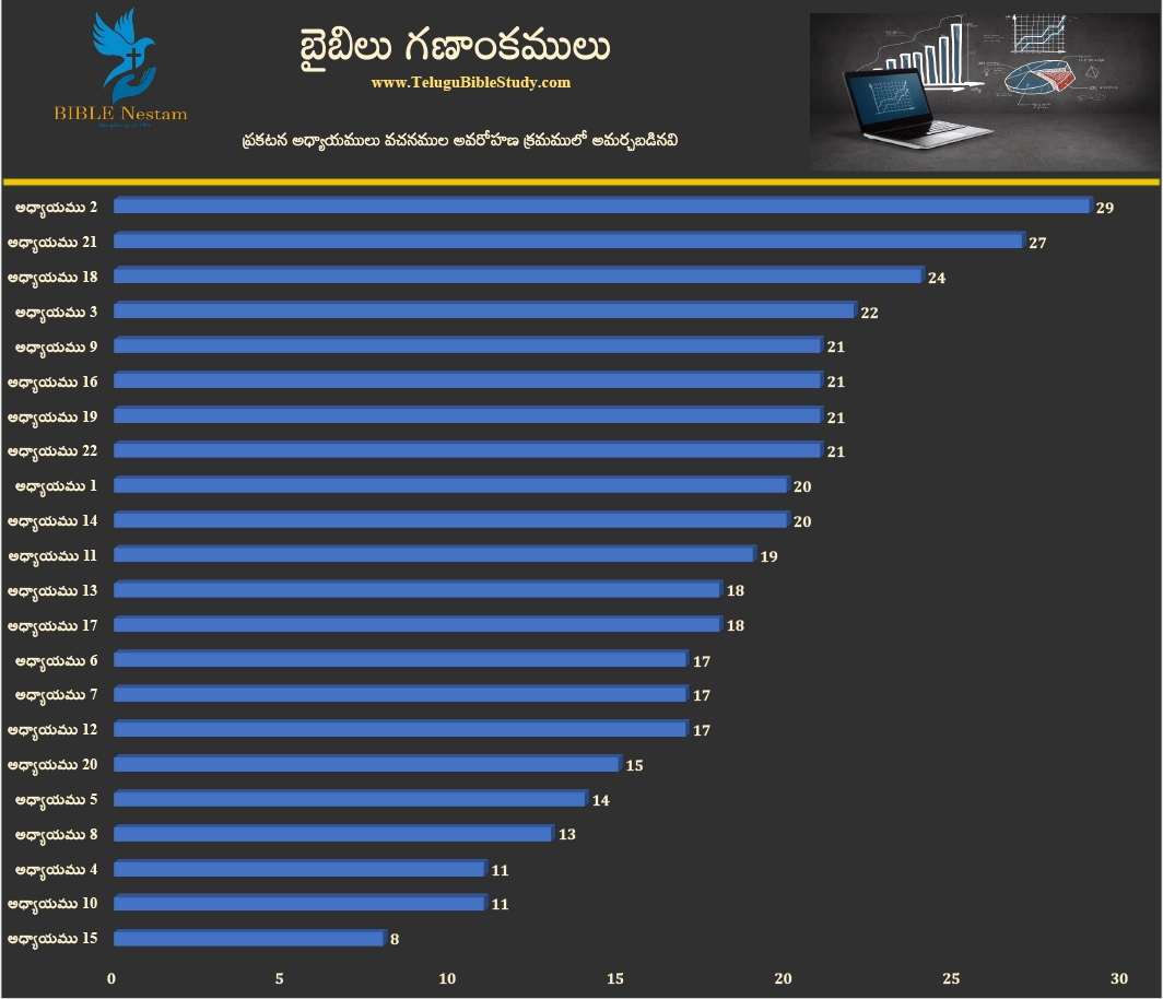 ప్రకటన గ్రంథము వచనములు