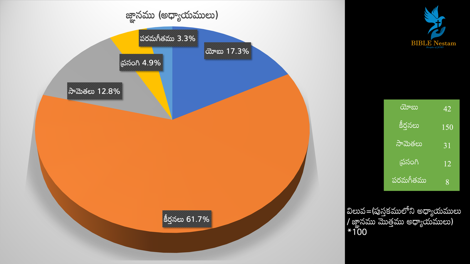 Wisdom Pie Chart