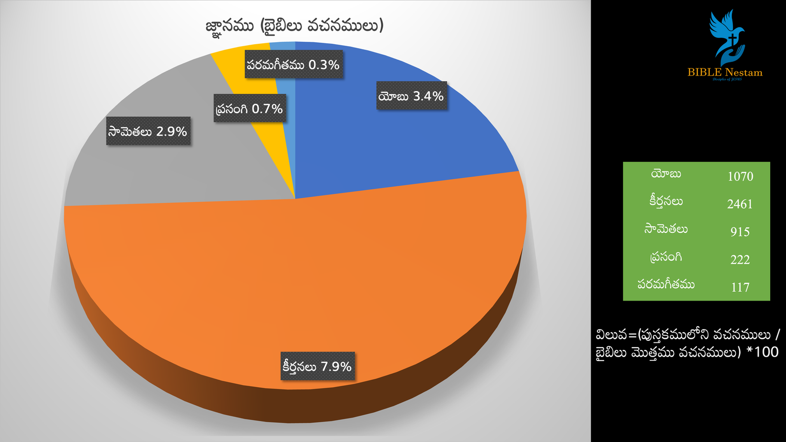 Wisdom Pie Chart